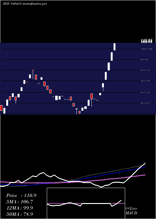  weekly chart Escorp