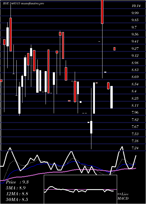  Daily chart Kanungo