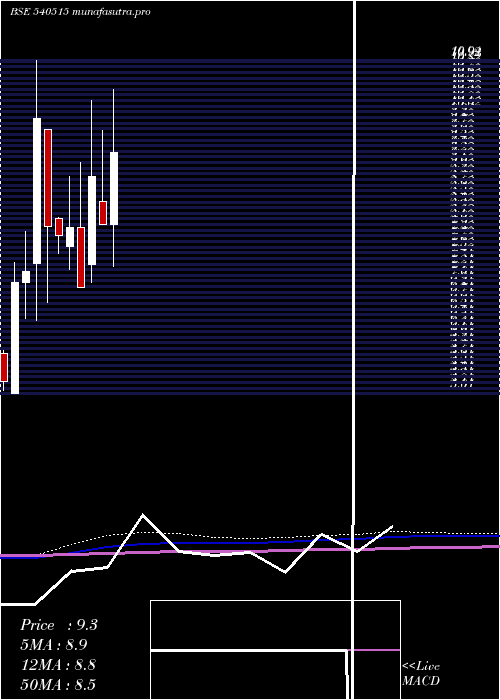  monthly chart Kanungo