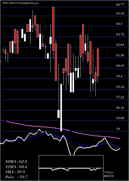 Daily chart Meera