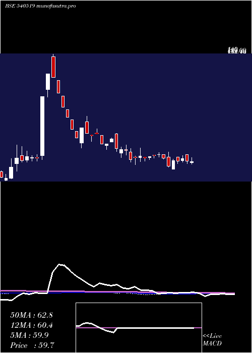 weekly chart Meera