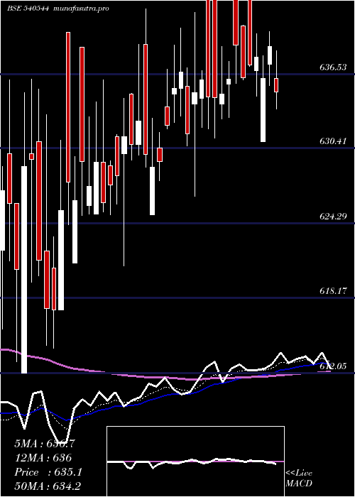  Daily chart Pspproject
