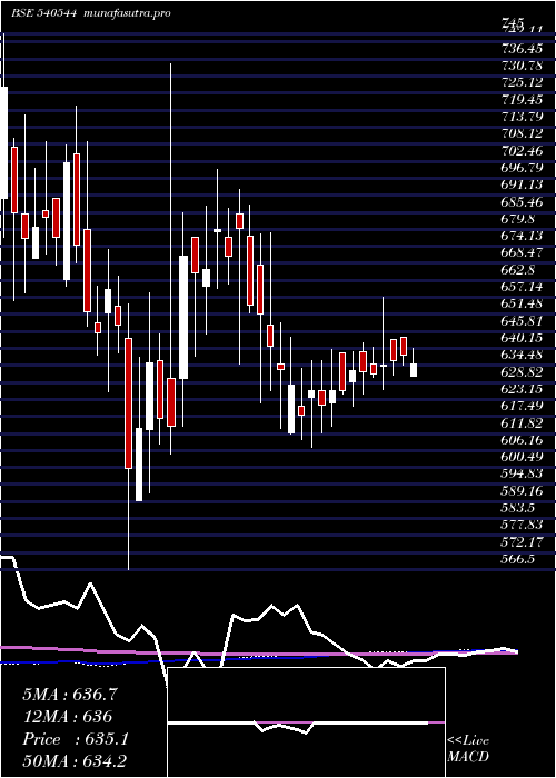  weekly chart Pspproject
