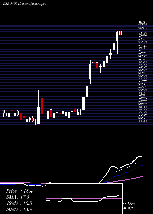 Daily chart Bgjl
