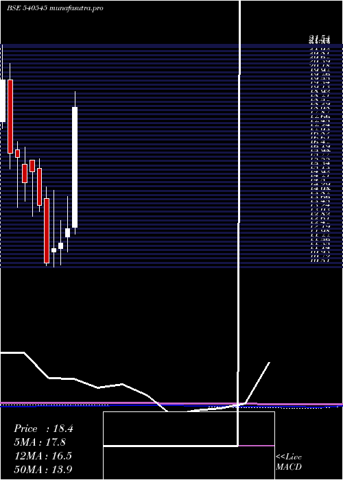 monthly chart Bgjl