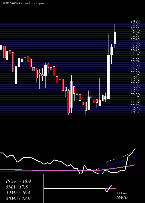 weekly chart Bgjl