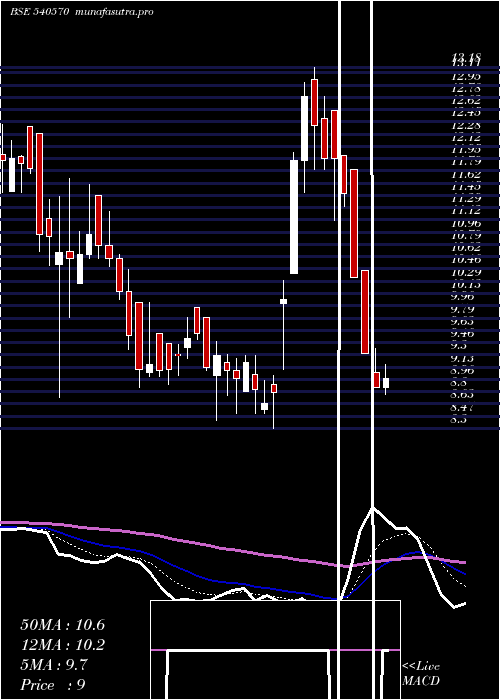  Daily chart Variman
