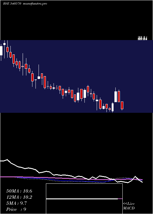  weekly chart Variman