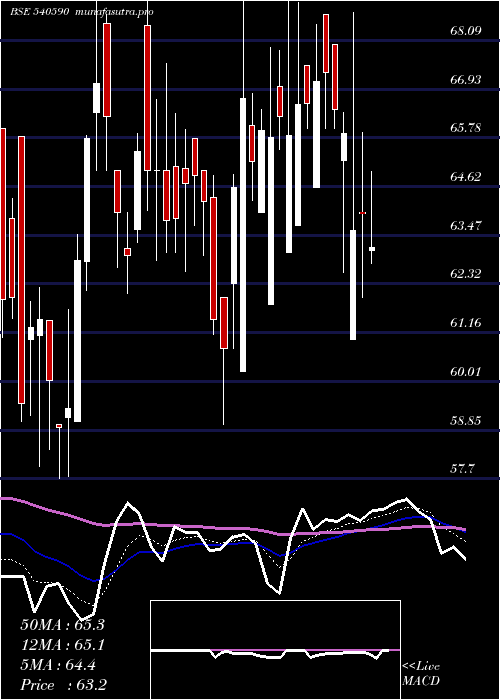  Daily chart Riddhicorp