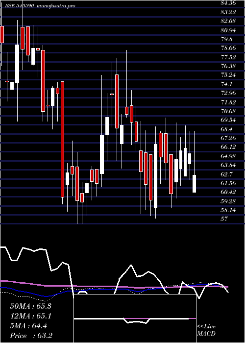  weekly chart Riddhicorp