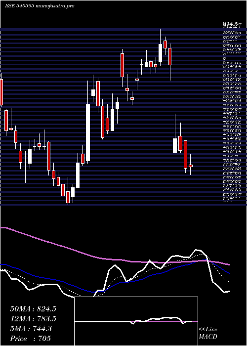 Daily chart Tejasnet