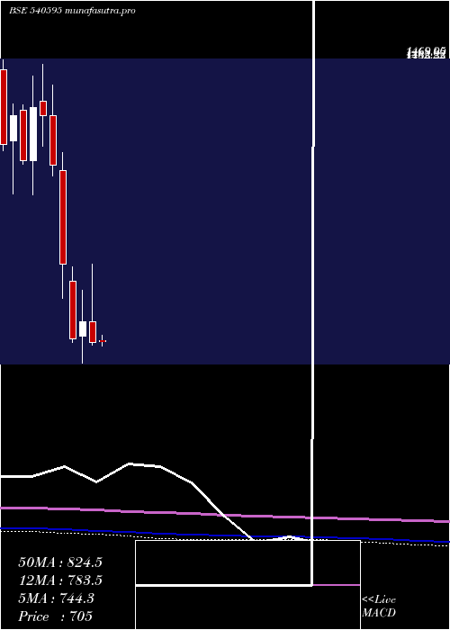 monthly chart Tejasnet