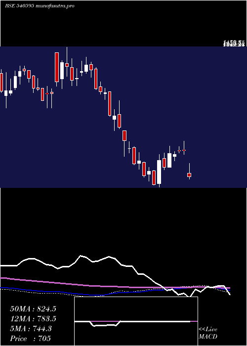 weekly chart Tejasnet