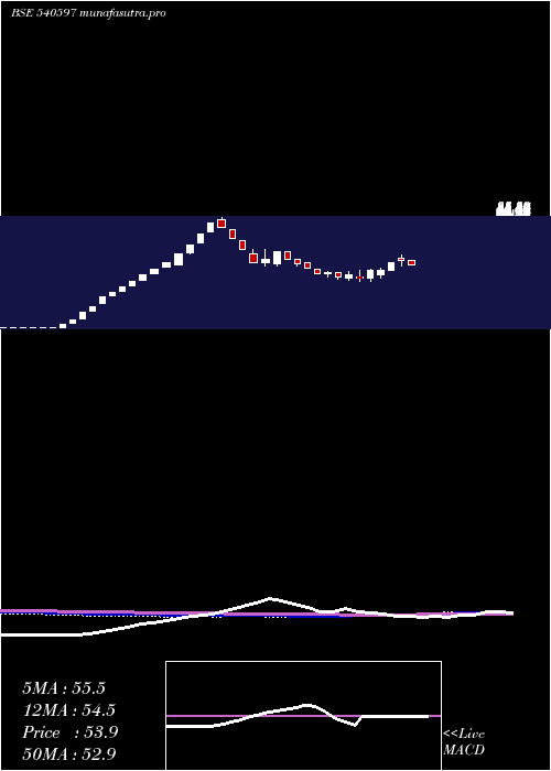 weekly chart Container