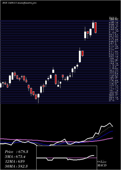 Daily chart Aubank