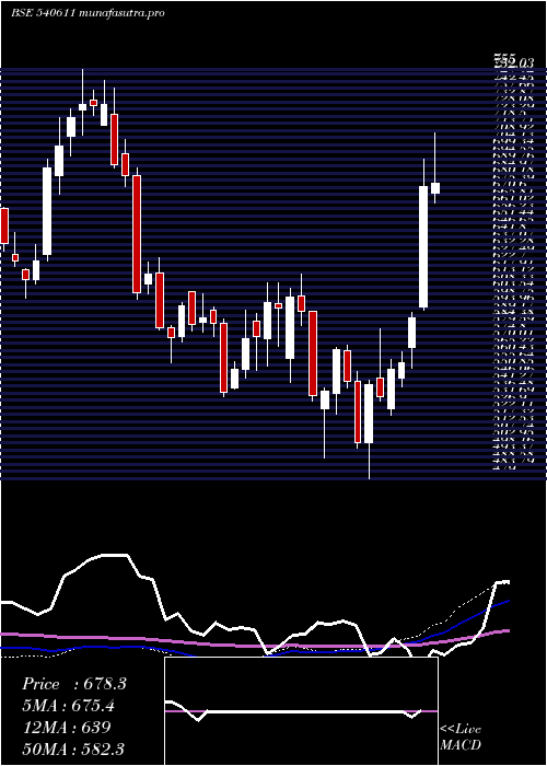 weekly chart Aubank