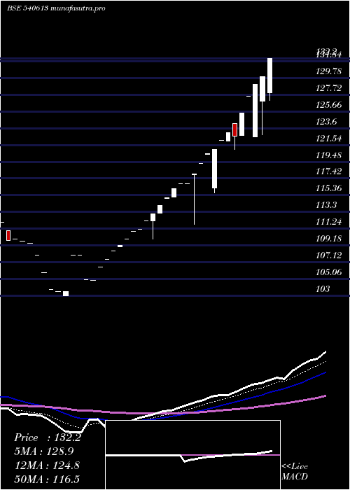 Daily chart Gel