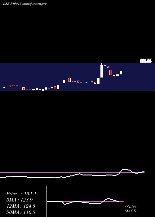 monthly chart Gel