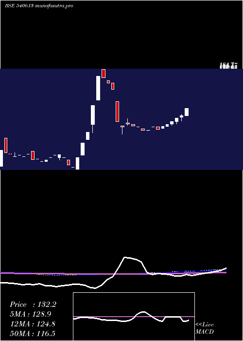 weekly chart Gel