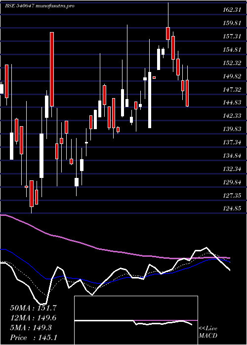  Daily chart Gangessec