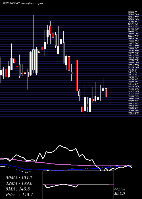  weekly chart Gangessec