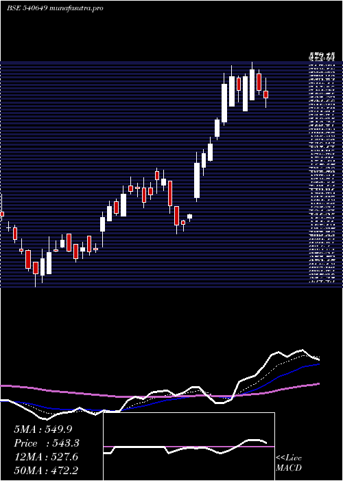 Daily chart Avadhsugar