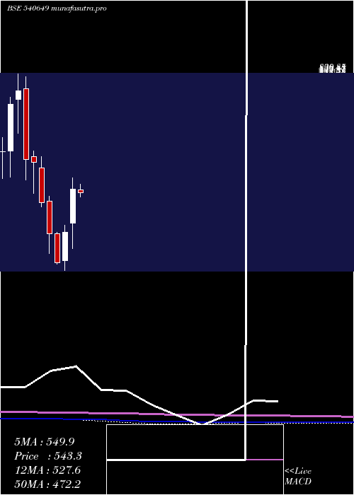 monthly chart Avadhsugar
