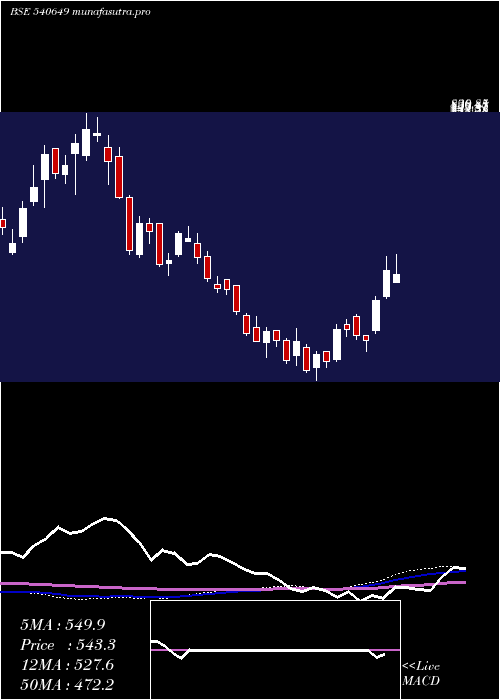 weekly chart Avadhsugar