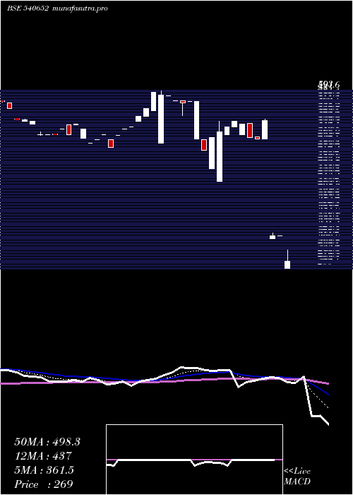 Daily chart Ctcl