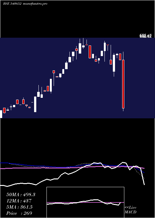 weekly chart Ctcl