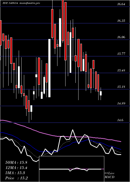  Daily chart Gstl
