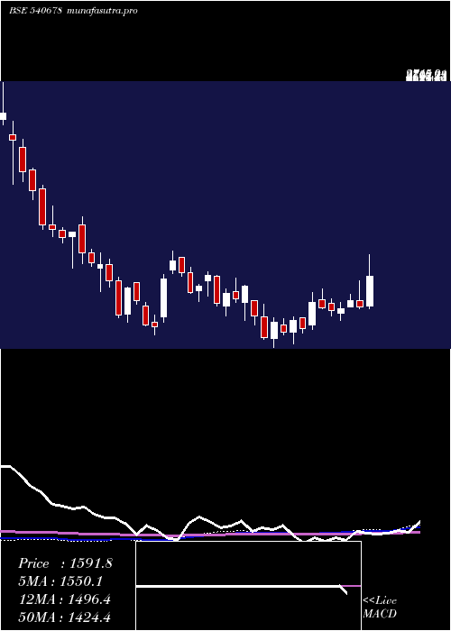  weekly chart Cochinship