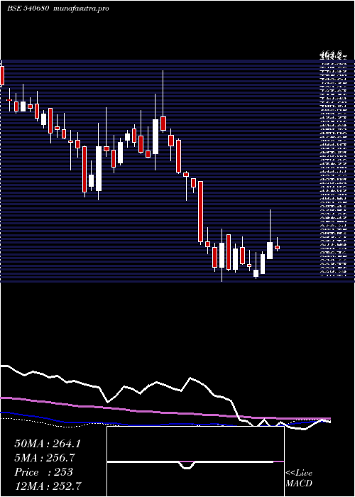 weekly chart Kiocl