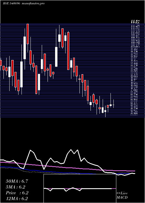  weekly chart Kcdgroup