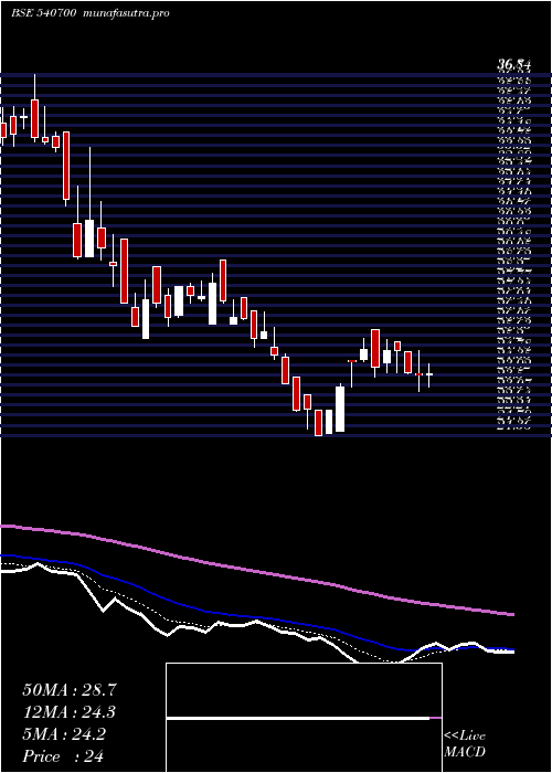 Daily chart Brnl