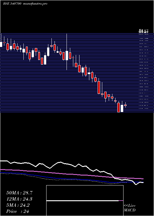 weekly chart Brnl