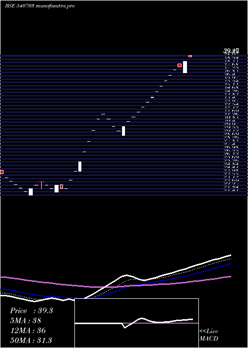 Daily chart Provestser