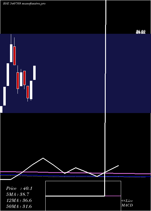 monthly chart Provestser