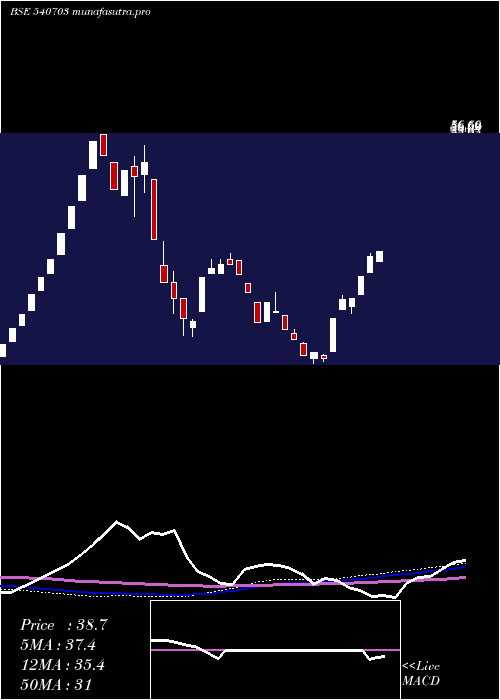 weekly chart Provestser