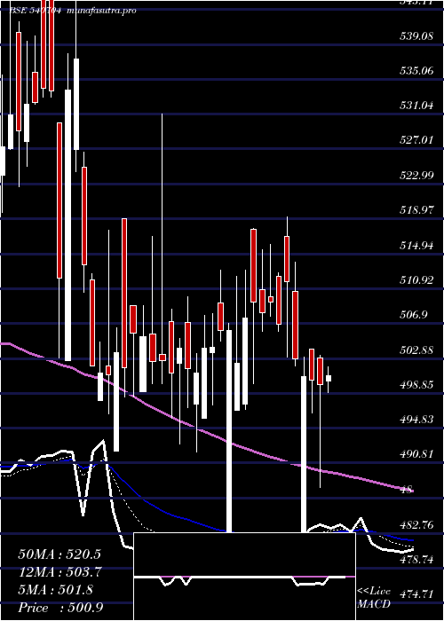 Daily chart Matrimony