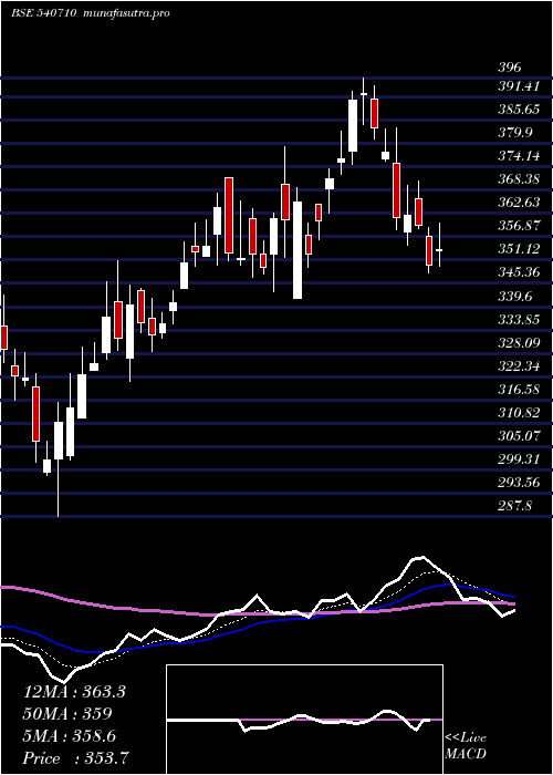 Daily chart Capacite
