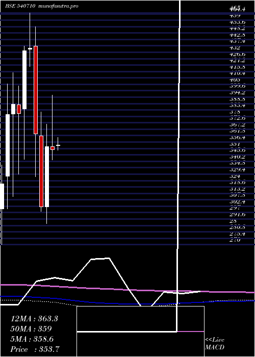 monthly chart Capacite