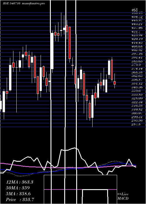 weekly chart Capacite