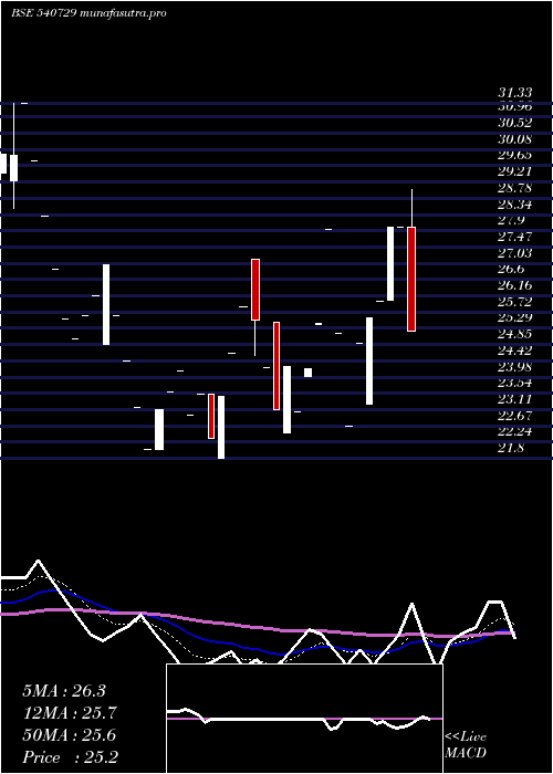 Daily chart Vantabio
