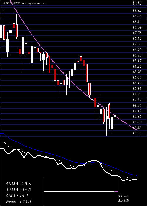 Daily chart Mehai