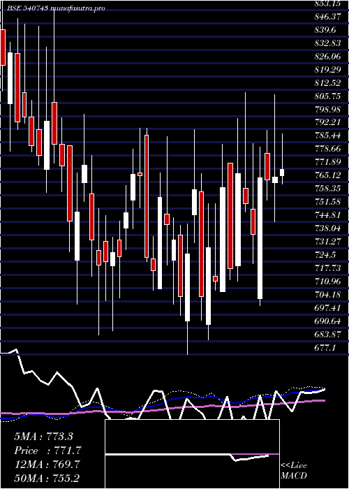  weekly chart Godrejagro