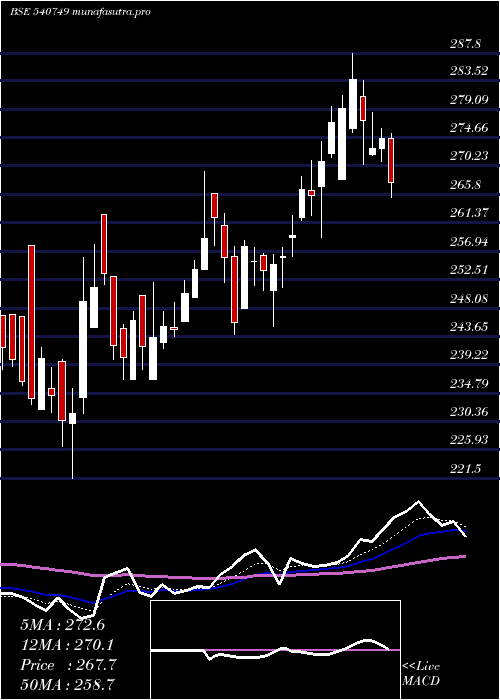 Daily chart Masfin