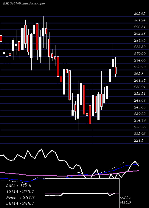 weekly chart Masfin