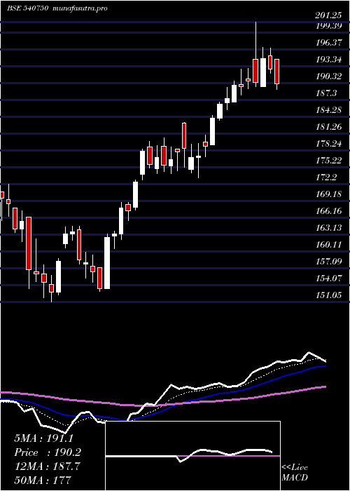  Daily chart Iex