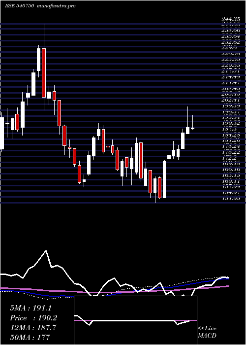  weekly chart Iex